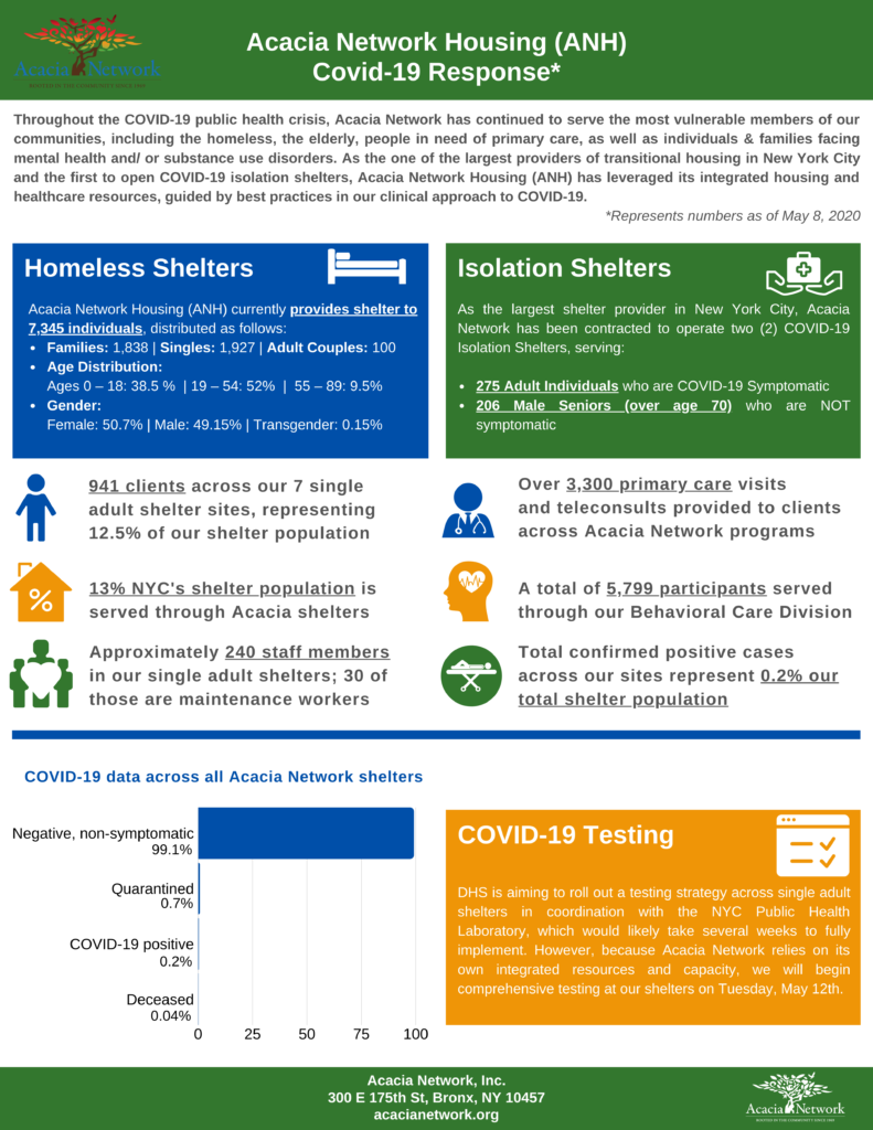 Acacia Shelters COVID-19 Response – Acacia Network